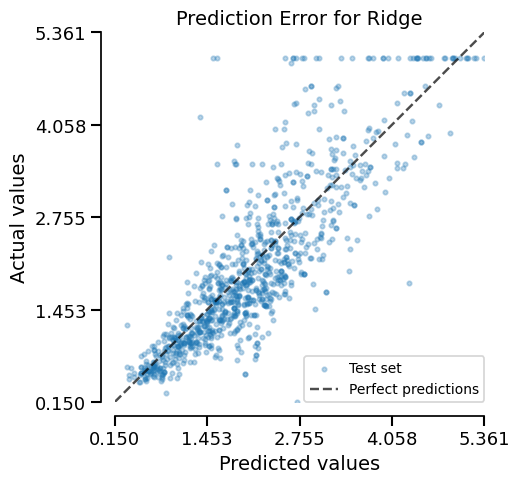 Prediction Error for Ridge