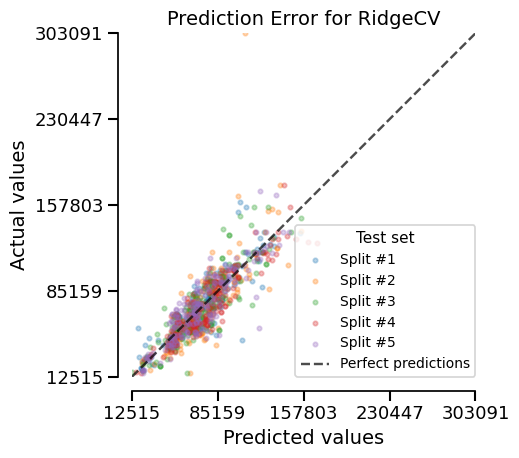 Prediction Error for RidgeCV