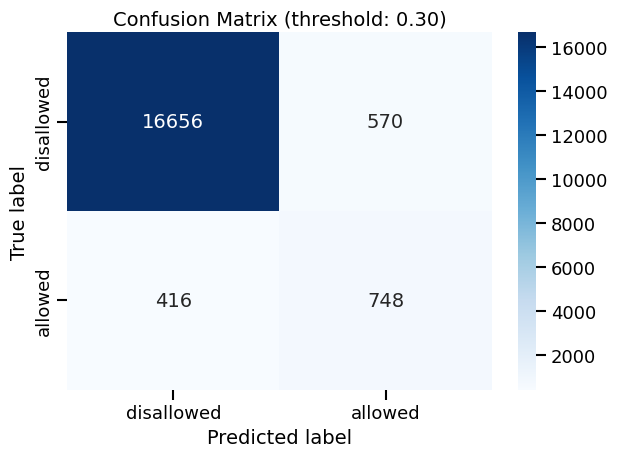 Confusion Matrix (threshold: 0.30)
