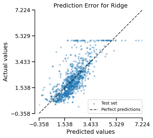 Prediction Error for Ridge