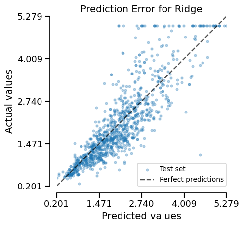 Prediction Error for Ridge