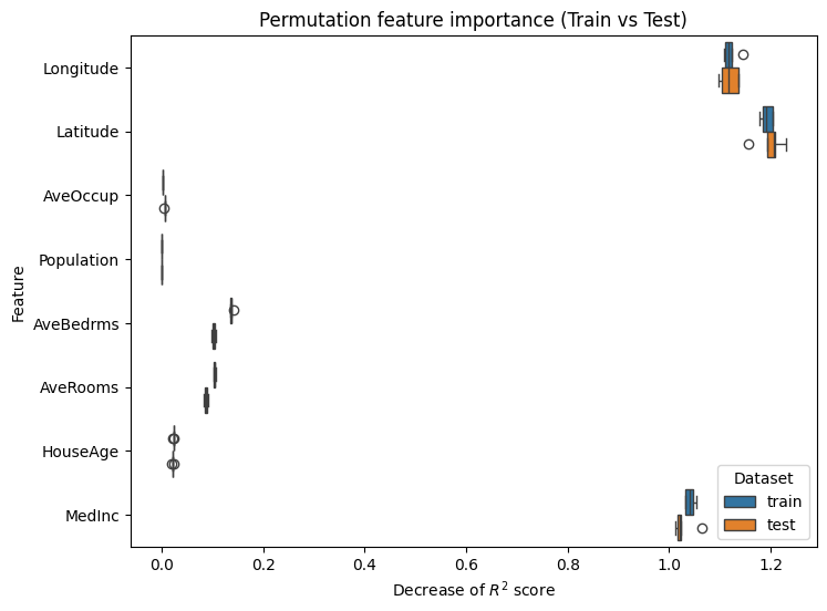 Permutation feature importance (Train vs Test)