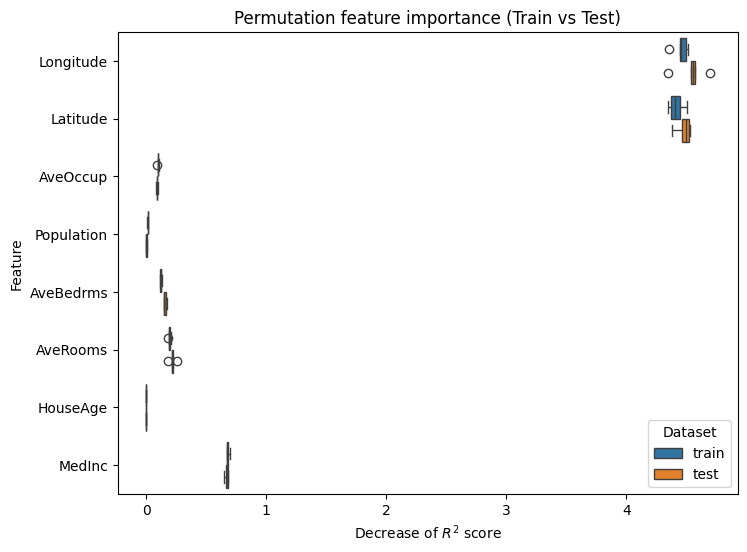 Permutation feature importance (Train vs Test)