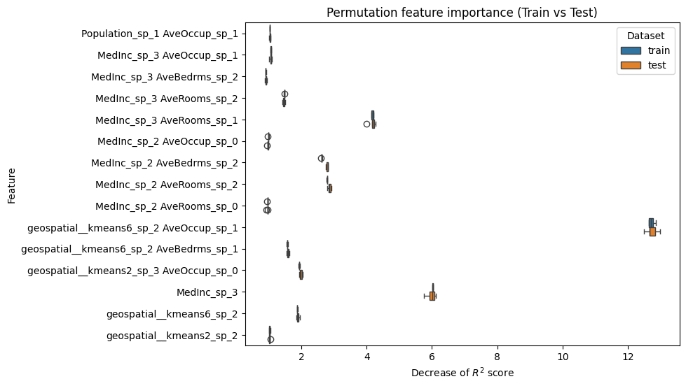 Permutation feature importance (Train vs Test)