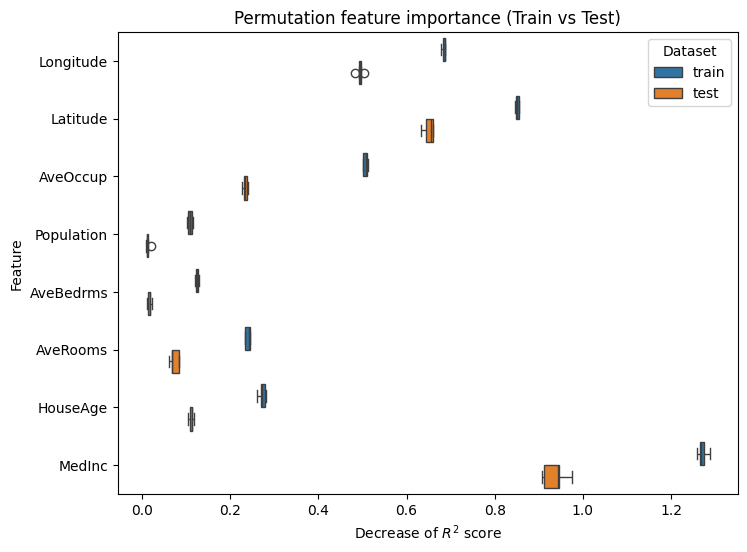 Permutation feature importance (Train vs Test)