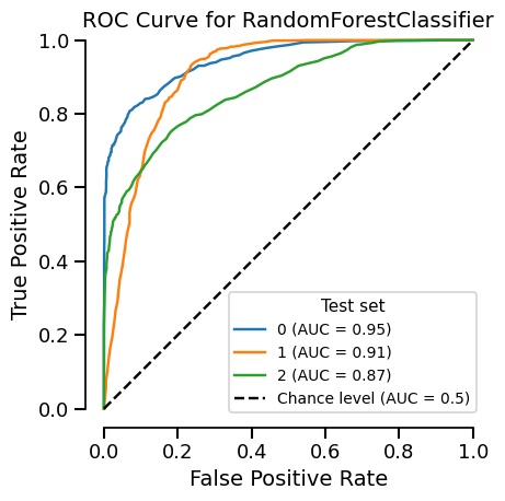 ROC Curve for RandomForestClassifier