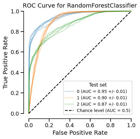 ROC Curve for RandomForestClassifier