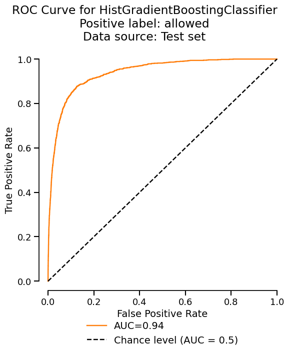 ROC Curve for HistGradientBoostingClassifier Positive label: allowed Data source: Test set