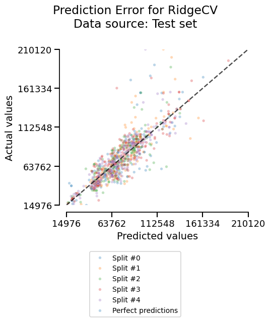 Prediction Error for RidgeCV Data source: Test set
