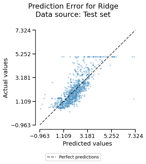 Prediction Error for Ridge Data source: Test set