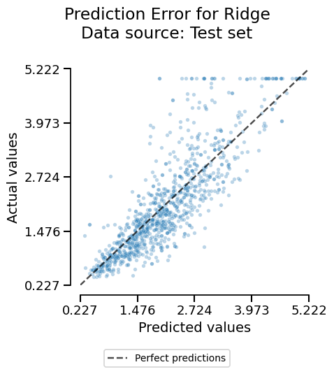 Prediction Error for Ridge Data source: Test set
