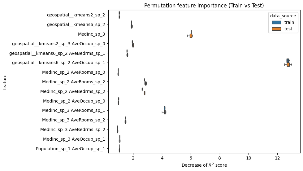 Permutation feature importance (Train vs Test)